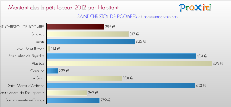 Montant des impôts locaux par Habitant pour SAINT-CHRISTOL-DE-RODIèRES et les communes proches Comparaison des impôts locaux par habitant pour SAINT-CHRISTOL-DE-RODIèRES et les communes voisines