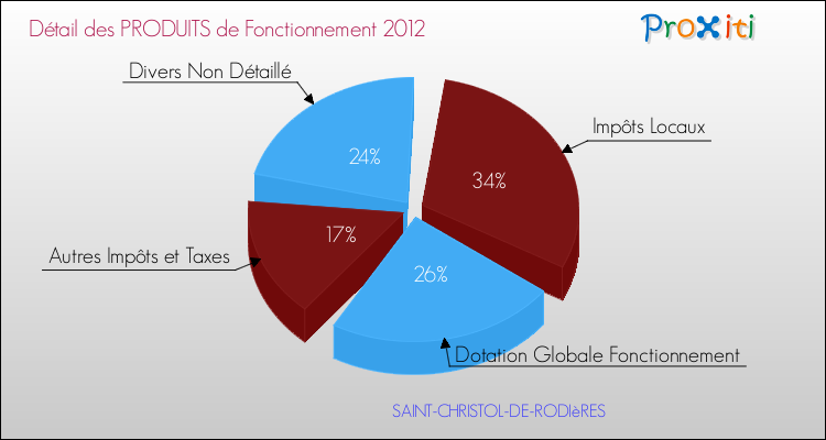 Décomposition du Budget de Fonctionnement 2012 de la commune de SAINT-CHRISTOL-DE-RODIèRES Budget de Fonctionnement 2012 pour la commune de SAINT-CHRISTOL-DE-RODIèRES