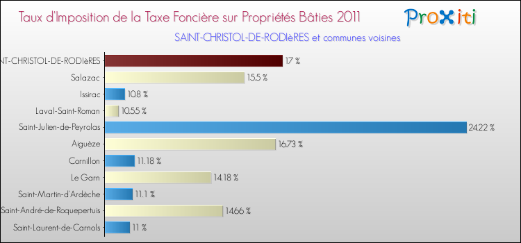 Taux d'imposition de la taxe foncière sur le bati 2011 pour SAINT-CHRISTOL-DE-RODIèRES et les communes proches Comparaison des taux d'imposition de la taxe foncière sur le bati 2011 pour SAINT-CHRISTOL-DE-RODIèRES et les communes voisines
