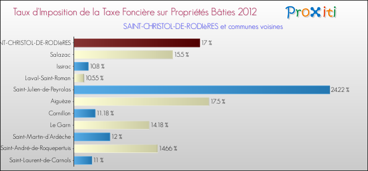 Taux d'imposition de la taxe foncière sur le bati 2012 pour SAINT-CHRISTOL-DE-RODIèRES et les communes proches Comparaison des taux d'imposition de la taxe foncière sur le bati 2012 pour SAINT-CHRISTOL-DE-RODIèRES et les communes voisines