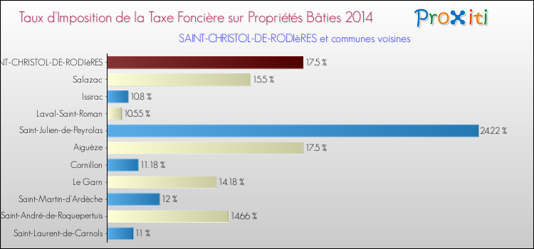Taux d'imposition de la taxe foncière sur le bati 2014 pour SAINT-CHRISTOL-DE-RODIèRES et les communes proches Comparaison des taux d'imposition de la taxe foncière sur le bati 2014 pour SAINT-CHRISTOL-DE-RODIèRES et les communes voisines