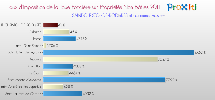 Taux d'imposition de la taxe foncière sur les immeubles et terrains non batis 2011 pour SAINT-CHRISTOL-DE-RODIèRES et les communes proches Comparaison des taux d'imposition de la taxe foncière sur les immeubles et terrains non batis 2011 pour SAINT-CHRISTOL-DE-RODIèRES et les communes voisines