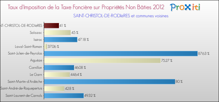 Taux d'imposition de la taxe foncière sur les immeubles et terrains non batis 2012 pour SAINT-CHRISTOL-DE-RODIèRES et les communes proches Comparaison des taux d'imposition de la taxe foncière sur les immeubles et terrains non batis 2012 pour SAINT-CHRISTOL-DE-RODIèRES et les communes voisines