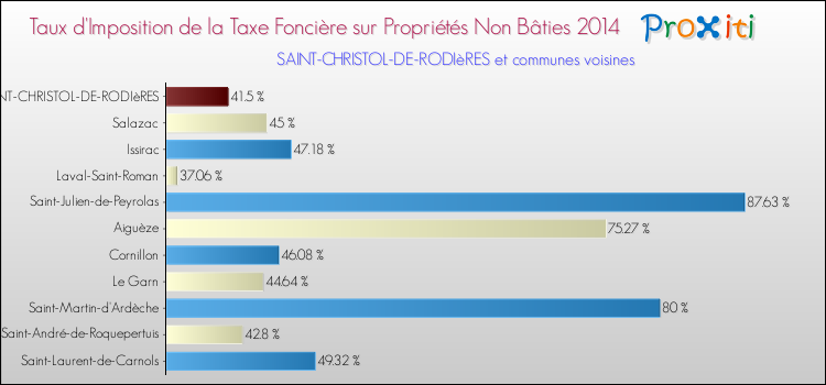 Taux d'imposition de la taxe foncière sur les immeubles et terrains non batis 2014 pour SAINT-CHRISTOL-DE-RODIèRES et les communes proches Comparaison des taux d'imposition de la taxe foncière sur les immeubles et terrains non batis 2014 pour SAINT-CHRISTOL-DE-RODIèRES et les communes voisines
