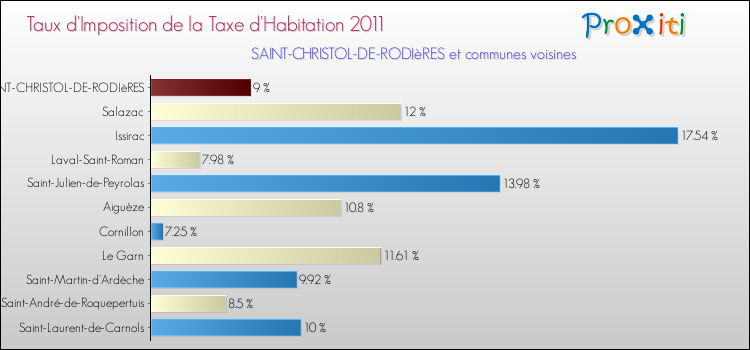 Taux d'imposition de la taxe d'habitation 2011 pour SAINT-CHRISTOL-DE-RODIèRES et les communes proches Comparaison des taux d'imposition de la taxe d'habitation 2011 pour SAINT-CHRISTOL-DE-RODIèRES et les communes voisines