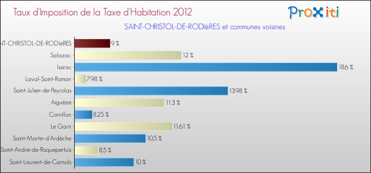 Taux d'imposition de la taxe d'habitation 2012 pour SAINT-CHRISTOL-DE-RODIèRES et les communes proches Comparaison des taux d'imposition de la taxe d'habitation 2012 pour SAINT-CHRISTOL-DE-RODIèRES et les communes voisines