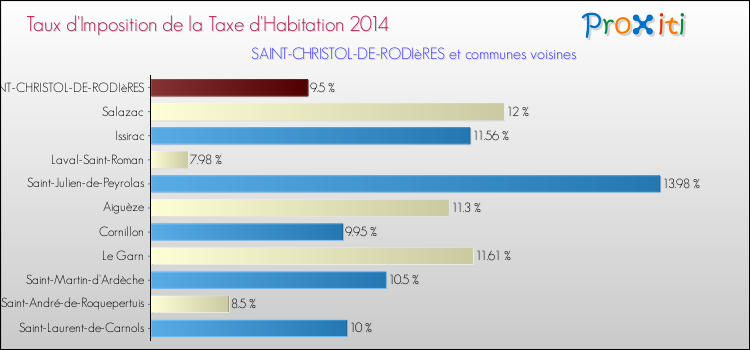 Taux d'imposition de la taxe d'habitation 2014 pour SAINT-CHRISTOL-DE-RODIèRES et les communes proches Comparaison des taux d'imposition de la taxe d'habitation 2014 pour SAINT-CHRISTOL-DE-RODIèRES et les communes voisines