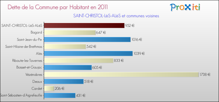 Dette par habitant de la commune en 2011 pour SAINT-CHRISTOL-LèS-ALèS et les communes proches Comparaison de la dette par habitant de la commune en 2011 pour SAINT-CHRISTOL-LèS-ALèS et les communes voisines