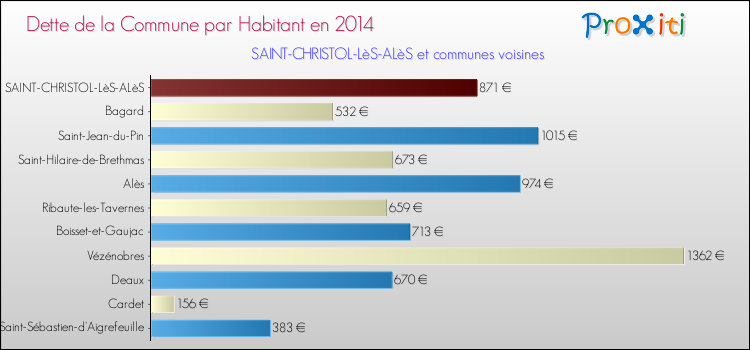 Dette par habitant de la commune en 2014 pour SAINT-CHRISTOL-LèS-ALèS et les communes proches Comparaison de la dette par habitant de la commune en 2014 pour SAINT-CHRISTOL-LèS-ALèS et les communes voisines