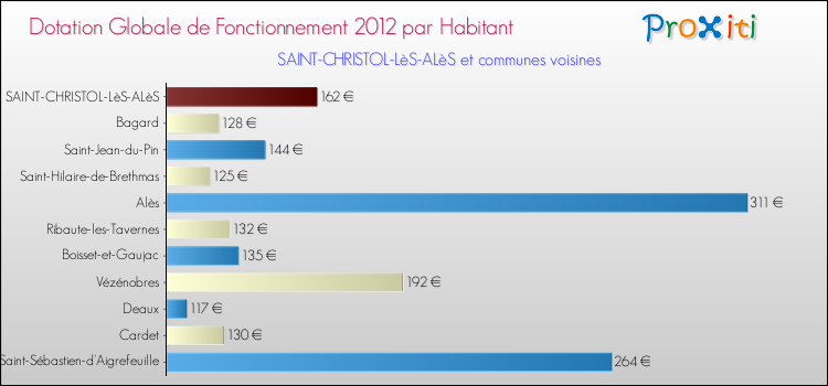 Montant des dotations globales de fonctionnement DGF par Habitant pour SAINT-CHRISTOL-LèS-ALèS et les communes proches Comparaison des des dotations globales de fonctionnement DGF par habitant pour SAINT-CHRISTOL-LèS-ALèS et les communes voisines