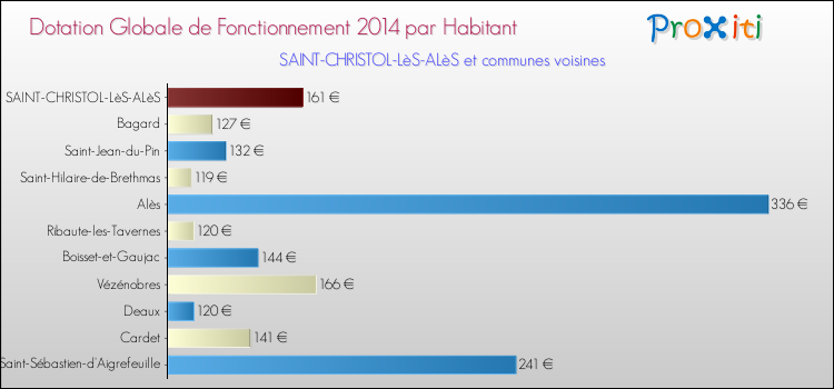 Montant des dotations globales de fonctionnement DGF par Habitant pour SAINT-CHRISTOL-LèS-ALèS et les communes proches en 2014. Comparaison des des dotations globales de fonctionnement DGF par habitant pour SAINT-CHRISTOL-LèS-ALèS et les communes voisines en 2014.
