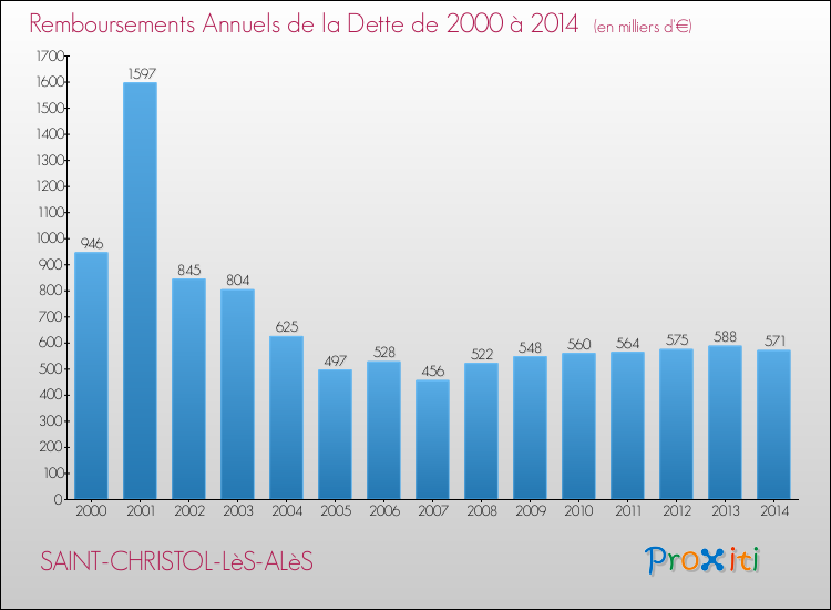 Evolution de l'annuité de la dette pour la commune de SAINT-CHRISTOL-LèS-ALèS de 2000 à 2014 Annuités de la dette pour SAINT-CHRISTOL-LèS-ALèS de 2000 à 2014