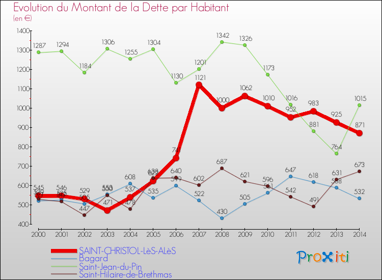 Evolution de la dette par habitant pour la commune de SAINT-CHRISTOL-LèS-ALèS et les communes proches de 2000 à 2014 Comparaison de la dette par habitant pour SAINT-CHRISTOL-LèS-ALèS et les communes voisines de 2000 à 2014