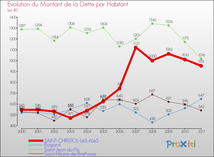 Evolution de la dette par habitant pour la commune de SAINT-CHRISTOL-LèS-ALèS et les communes proches Comparaison de la dette par habitant pour SAINT-CHRISTOL-LèS-ALèS et les communes voisines