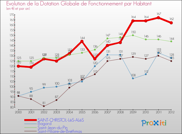 Evolution et montant de la dotation globale de fonctionnement par Habitant pour SAINT-CHRISTOL-LèS-ALèS et les communes proches Comparaison des dotations globales de fonctionnement par habitant pour SAINT-CHRISTOL-LèS-ALèS et les communes voisines