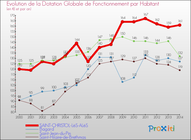 Evolution et montant de la dotation globale de fonctionnement par Habitant pour SAINT-CHRISTOL-LèS-ALèS et les communes proches de 2000 à 2014. Comparaison des dotations globales de fonctionnement par habitant pour SAINT-CHRISTOL-LèS-ALèS et les communes voisines de 2000 à 2014.