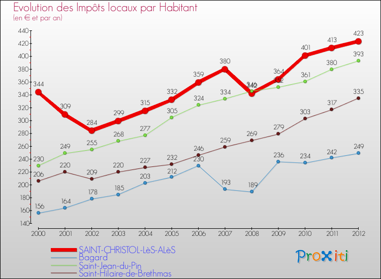 Evolution et montant des impôts locaux par Habitant pour SAINT-CHRISTOL-LèS-ALèS et les communes proches Comparaison des impôts locaux par habitant pour SAINT-CHRISTOL-LèS-ALèS et les communes voisines