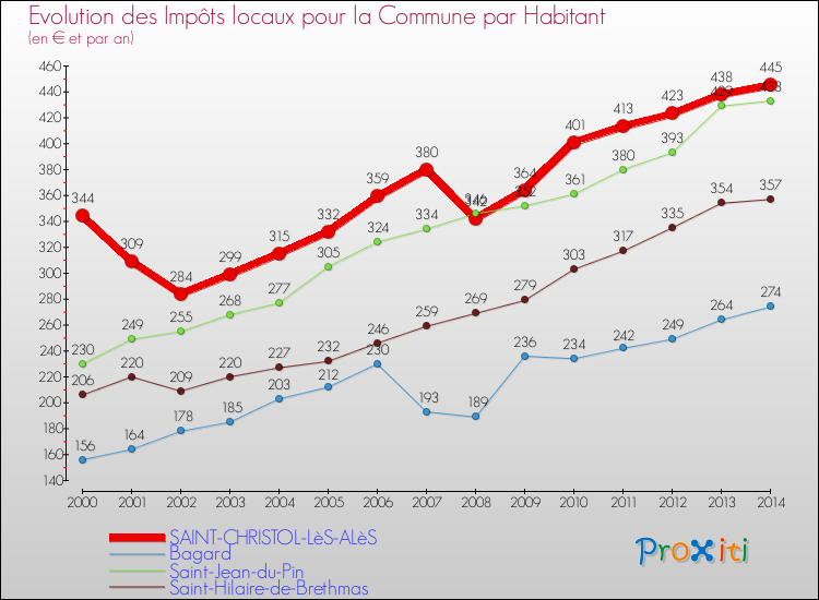Evolution et montant des impôts locaux par Habitant pour SAINT-CHRISTOL-LèS-ALèS et les communes proches de 2000 à 2014 Comparaison des impôts locaux par habitant pour SAINT-CHRISTOL-LèS-ALèS et les communes voisines de 2000 à 2014