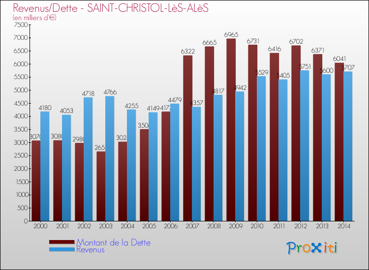 Evolution comparée de la dette et des revenus pour la commune de SAINT-CHRISTOL-LèS-ALèS de 2000 à 2014 Comparaison de la dette et des revenus pour SAINT-CHRISTOL-LèS-ALèS de 2000 à 2014