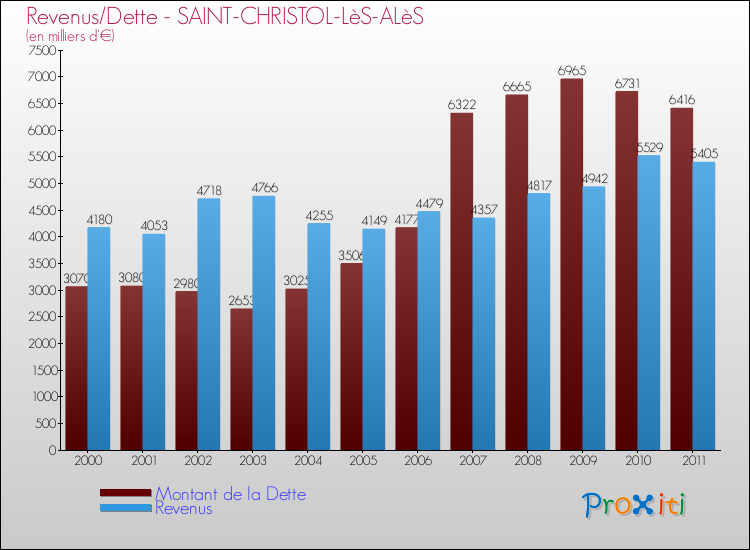Evolution comparée de la dette et des revenus pour la commune de SAINT-CHRISTOL-LèS-ALèS de 2000 à 2011 Comparaison de la dette et des revenus pour SAINT-CHRISTOL-LèS-ALèS de 2000 à 2011
