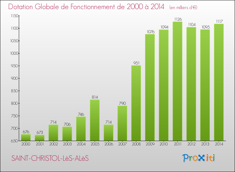 Evolution du montant de la Dotation Globale de Fonctionnement pour la commune de SAINT-CHRISTOL-LèS-ALèS de 2000 à 2014 Evolution du montant de la Dotation Globale de Fonctionnement pour SAINT-CHRISTOL-LèS-ALèS de 2000 à 2014