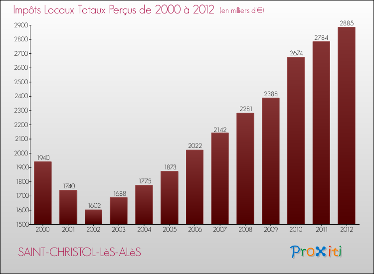 Evolution des Impôts Locaux pour la commune de SAINT-CHRISTOL-LèS-ALèS de 2000 à 2012 Evolution des Impôts Locaux pour SAINT-CHRISTOL-LèS-ALèS de 2000 à 2012