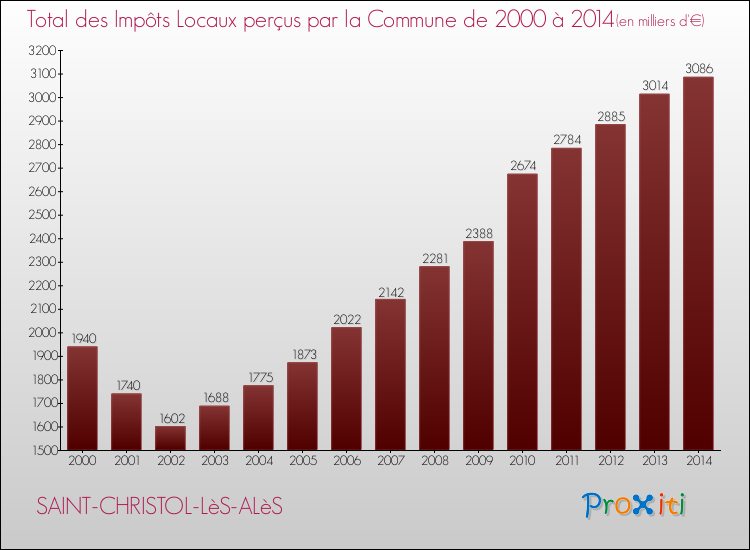 Evolution des Impôts Locaux pour la commune de SAINT-CHRISTOL-LèS-ALèS de 2000 à 2014 Evolution des Impôts Locaux pour SAINT-CHRISTOL-LèS-ALèS de 2000 à 2014