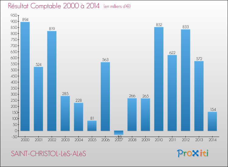 Evolution du résultat comptable pour la commune de SAINT-CHRISTOL-LèS-ALèS de 2000 à 2014 Evolution du résultat comptable pour SAINT-CHRISTOL-LèS-ALèS de 2000 à 2014