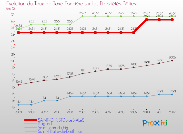 Evolution du taux de la taxe foncière sur le bati pour SAINT-CHRISTOL-LèS-ALèS et les communes proches de 2000 à 2012 Comparaison des taux de taxe foncière sur le bati pour SAINT-CHRISTOL-LèS-ALèS et les communes voisines de 2000 à 2012