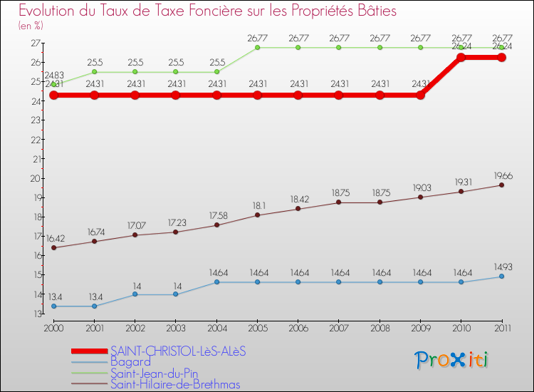 Evolution du taux de la taxe foncière sur le bati pour SAINT-CHRISTOL-LèS-ALèS et les communes proches Comparaison des taux de taxe foncière sur le bati pour SAINT-CHRISTOL-LèS-ALèS et les communes voisines