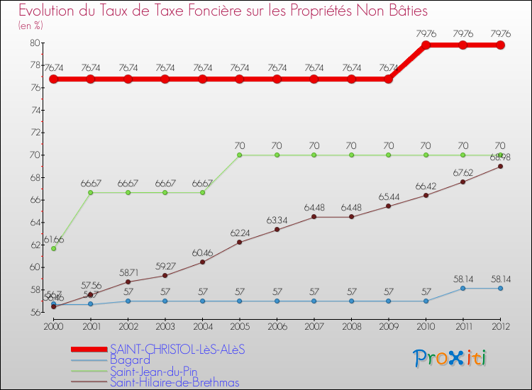 Evolution du taux de la taxe foncière sur les immeubles et terrains non batis pour SAINT-CHRISTOL-LèS-ALèS et les communes proches de 2000 à 2012 Comparaison des taux de la taxe foncière sur les immeubles et terrains non batis pour SAINT-CHRISTOL-LèS-ALèS et les communes voisines de 2000 à 2012
