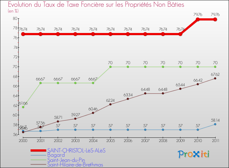 Evolution du taux de la taxe foncière sur les immeubles et terrains non batis pour SAINT-CHRISTOL-LèS-ALèS et les communes proches Comparaison des taux de la taxe foncière sur les immeubles et terrains non batis pour SAINT-CHRISTOL-LèS-ALèS et les communes voisines