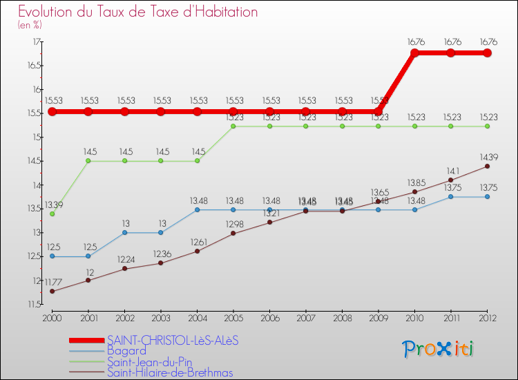 Evolution du taux de la taxe d'habitation pour SAINT-CHRISTOL-LèS-ALèS et les communes proches Comparaison des taux de la taxe d'habitation pour SAINT-CHRISTOL-LèS-ALèS et les communes voisines