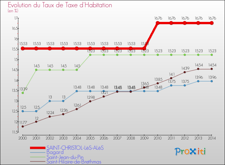 Evolution du taux de la taxe d'habitation pour SAINT-CHRISTOL-LèS-ALèS et les communes proches de 2000 à 2014 Comparaison des taux de la taxe d'habitation pour SAINT-CHRISTOL-LèS-ALèS et les communes voisines de 2000 à 2014