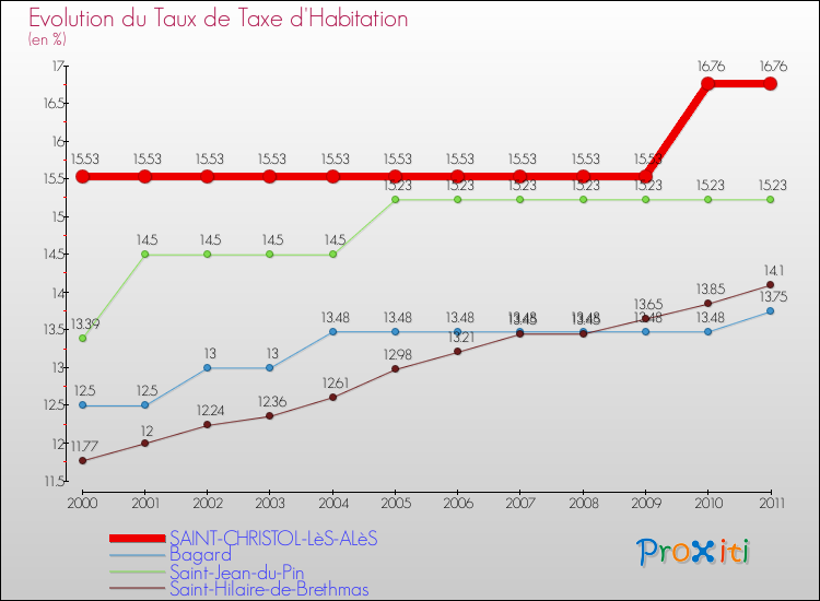 Evolution du taux de la taxe d'habitation pour SAINT-CHRISTOL-LèS-ALèS et les communes proches Comparaison des taux de la taxe d'habitation pour SAINT-CHRISTOL-LèS-ALèS et les communes voisines