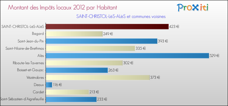Montant des impôts locaux par Habitant pour SAINT-CHRISTOL-LèS-ALèS et les communes proches Comparaison des impôts locaux par habitant pour SAINT-CHRISTOL-LèS-ALèS et les communes voisines