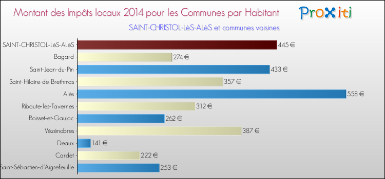 Montant des impôts locaux par Habitant pour SAINT-CHRISTOL-LèS-ALèS et les communes proches en 2014 Comparaison des impôts locaux par habitant pour SAINT-CHRISTOL-LèS-ALèS et les communes voisines en 2014