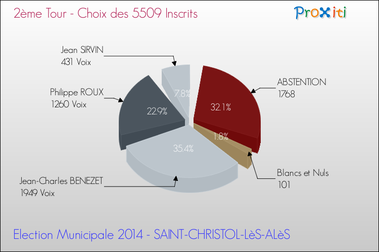 Résultats par rapport aux inscrits au 2ème Tour des Elections Municipales 2014 de la commune de SAINT-CHRISTOL-LèS-ALèS Elections Municipales 2014 - Résultats par rapport aux inscrits au 2ème Tour pour la commune de SAINT-CHRISTOL-LèS-ALèS