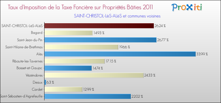 Taux d'imposition de la taxe foncière sur le bati 2011 pour SAINT-CHRISTOL-LèS-ALèS et les communes proches Comparaison des taux d'imposition de la taxe foncière sur le bati 2011 pour SAINT-CHRISTOL-LèS-ALèS et les communes voisines