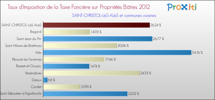 Taux d'imposition de la taxe foncière sur le bati 2012 pour SAINT-CHRISTOL-LèS-ALèS et les communes proches Comparaison des taux d'imposition de la taxe foncière sur le bati 2012 pour SAINT-CHRISTOL-LèS-ALèS et les communes voisines