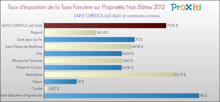 Taux d'imposition de la taxe foncière sur les immeubles et terrains non batis 2012 pour SAINT-CHRISTOL-LèS-ALèS et les communes proches Comparaison des taux d'imposition de la taxe foncière sur les immeubles et terrains non batis 2012 pour SAINT-CHRISTOL-LèS-ALèS et les communes voisines