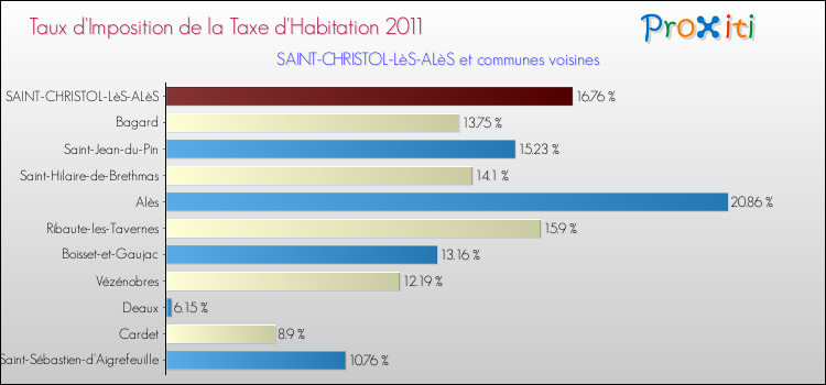 Taux d'imposition de la taxe d'habitation 2011 pour SAINT-CHRISTOL-LèS-ALèS et les communes proches Comparaison des taux d'imposition de la taxe d'habitation 2011 pour SAINT-CHRISTOL-LèS-ALèS et les communes voisines