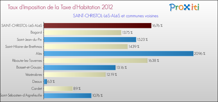 Taux d'imposition de la taxe d'habitation 2012 pour SAINT-CHRISTOL-LèS-ALèS et les communes proches Comparaison des taux d'imposition de la taxe d'habitation 2012 pour SAINT-CHRISTOL-LèS-ALèS et les communes voisines