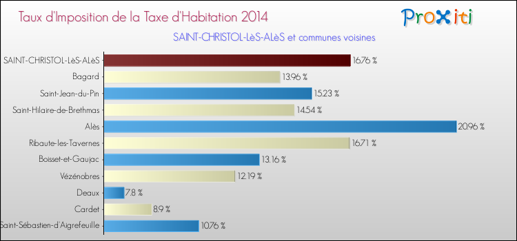 Taux d'imposition de la taxe d'habitation 2014 pour SAINT-CHRISTOL-LèS-ALèS et les communes proches Comparaison des taux d'imposition de la taxe d'habitation 2014 pour SAINT-CHRISTOL-LèS-ALèS et les communes voisines