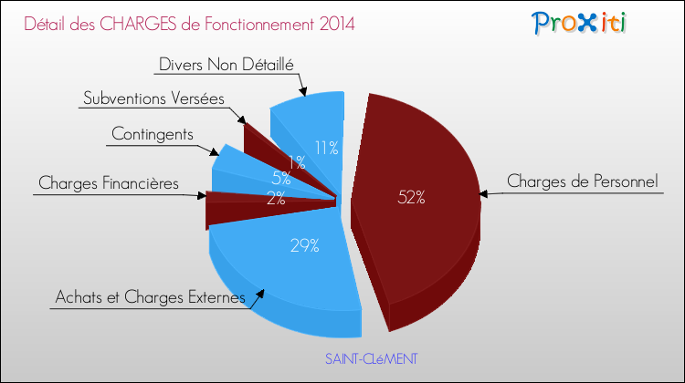 Décomposition des Charges de Fonctionnement 2014 de la commune de SAINT-CLéMENT Charges de Fonctionnement 2014 pour la commune de SAINT-CLéMENT