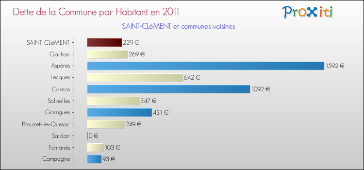 Dette par habitant de la commune en 2011 pour SAINT-CLéMENT et les communes proches Comparaison de la dette par habitant de la commune en 2011 pour SAINT-CLéMENT et les communes voisines