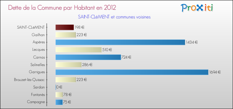 Dette par habitant de la commune en 2012 pour SAINT-CLéMENT et les communes proches Comparaison de la dette par habitant de la commune en 2012 pour SAINT-CLéMENT et les communes voisines