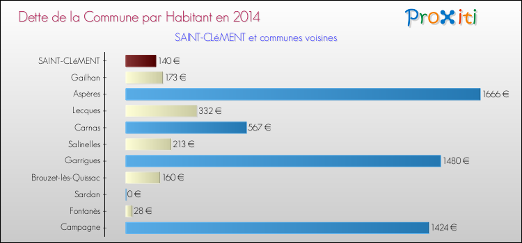 Dette par habitant de la commune en 2014 pour SAINT-CLéMENT et les communes proches Comparaison de la dette par habitant de la commune en 2014 pour SAINT-CLéMENT et les communes voisines