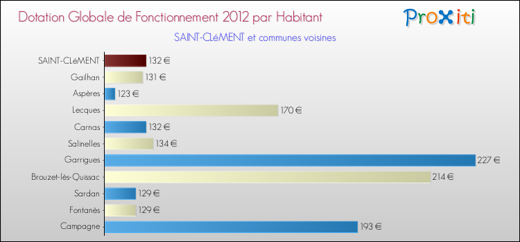 Montant des dotations globales de fonctionnement DGF par Habitant pour SAINT-CLéMENT et les communes proches Comparaison des des dotations globales de fonctionnement DGF par habitant pour SAINT-CLéMENT et les communes voisines