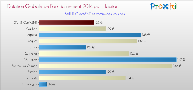 Montant des dotations globales de fonctionnement DGF par Habitant pour SAINT-CLéMENT et les communes proches en 2014. Comparaison des des dotations globales de fonctionnement DGF par habitant pour SAINT-CLéMENT et les communes voisines en 2014.